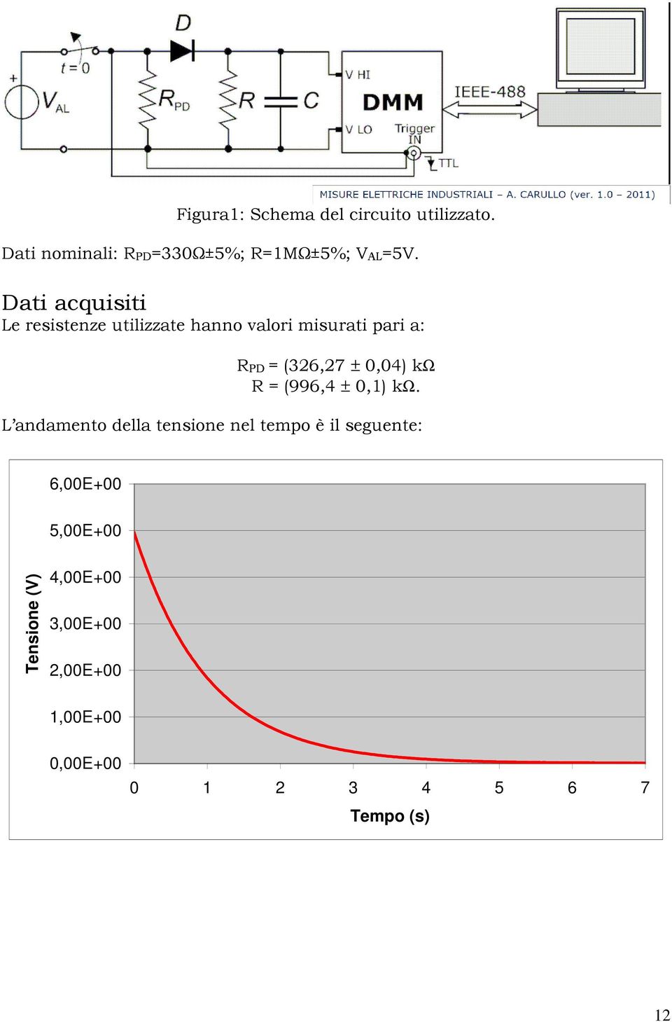 Dati acquisiti Le resistenze utilizzate hanno valori misurati pari a: RPD = (36,7