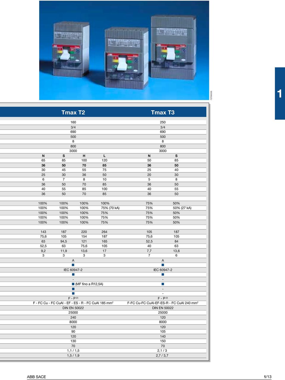 75,6 05 54 87 75,6 05 63 94,5 2 65 52,5 84 52,5 63 75,6 05 40 63 9,2,9 3,6 7 7,7 3,6 3 3 3 3 7 6 A IEC 60947-2 IEC 60947-2 - - (MF fino a R2,5A) - - F - P (2) F - P (2) F - FC Cu - FC CuAl -