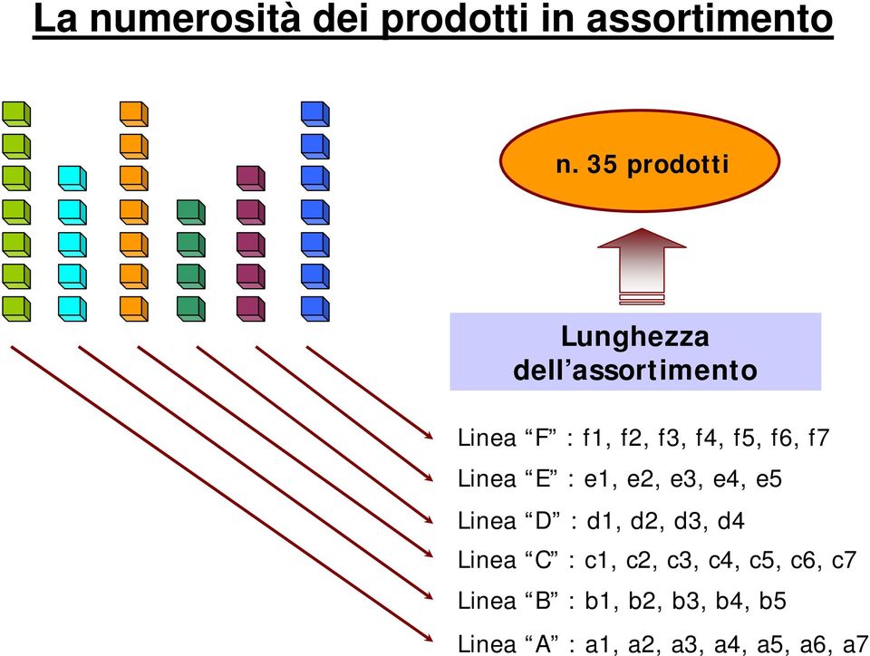 f6, f7 Linea E : e1, e2, e3, e4, e5 Linea D : d1, d2, d3, d4 Linea C