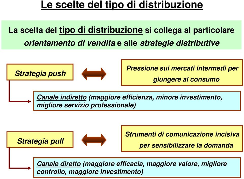 (maggiore efficienza, minore investimento, migliore servizio professionale) Strategia pull Strumenti di comunicazione