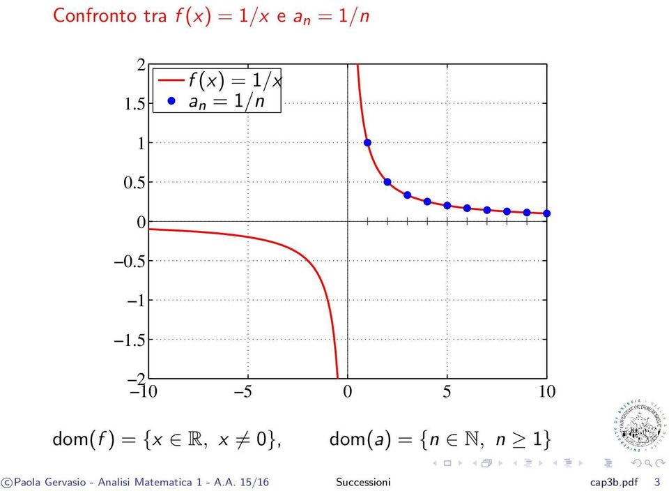 5 2 10 5 0 5 10 dom(f) = {x R, x 0}, dom(a) = {