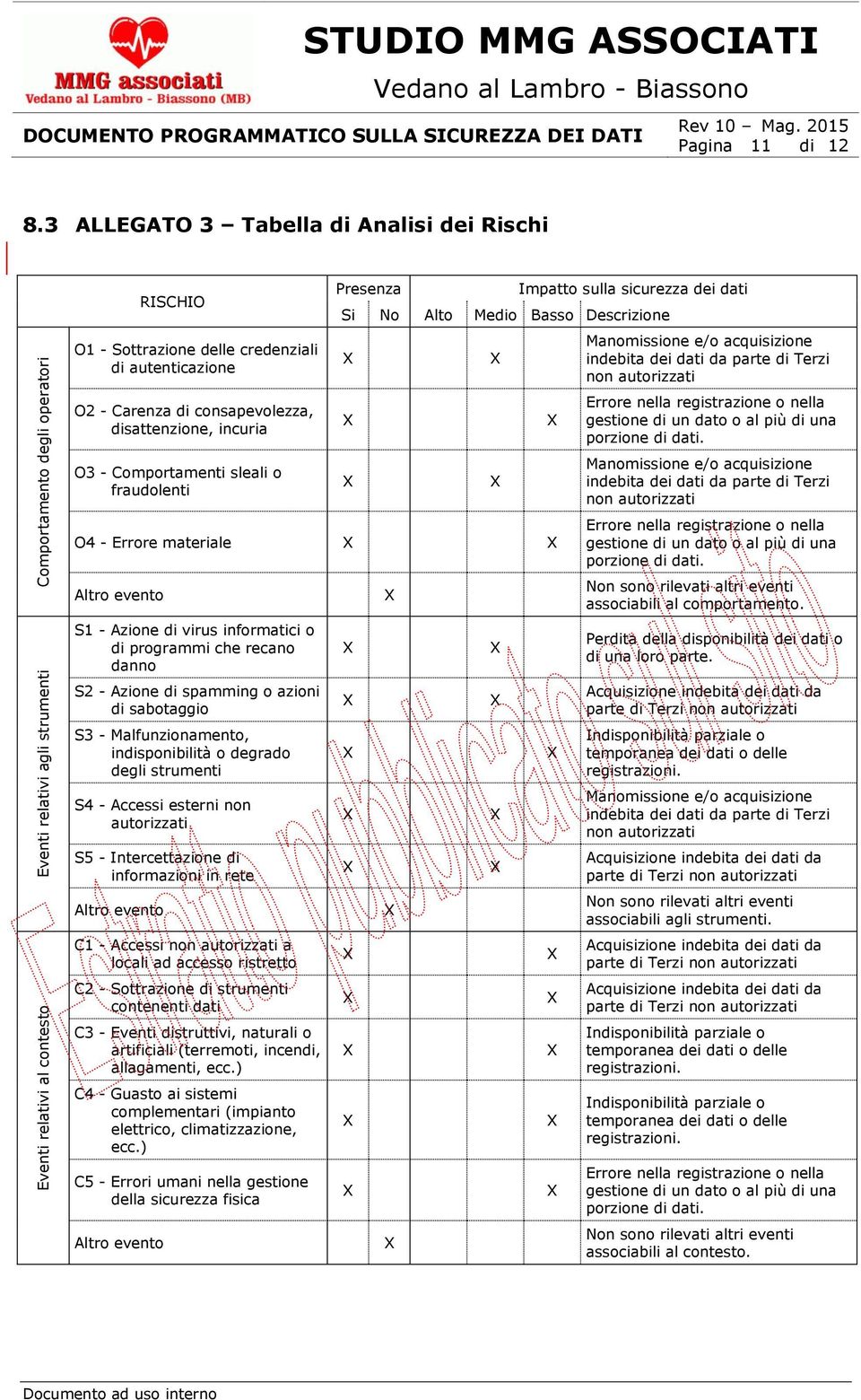 Presenza Impatto sulla sicurezza dei dati Si No Alto Medio Basso Descrizione O4 - Errore materiale Altro evento S1 - Azione di virus informatici o di programmi che recano danno S2 - Azione di