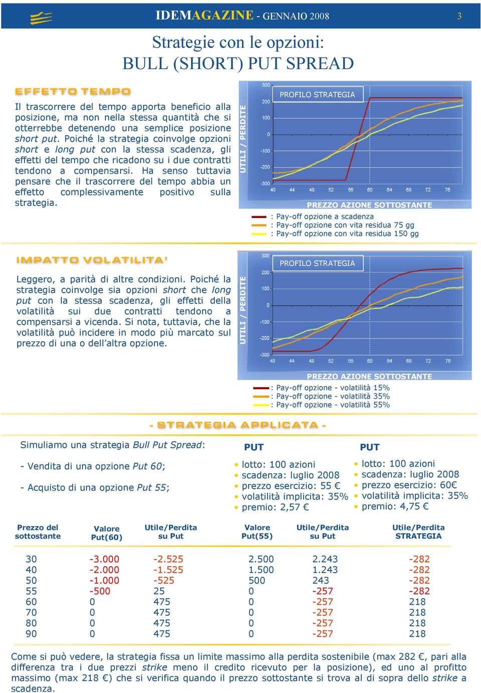 Poiché la strategia coinvolge opzioni short e long put con la stessa scadenza, gli effetti del tempo che ricadono su i due contratti tendono a compensarsi.