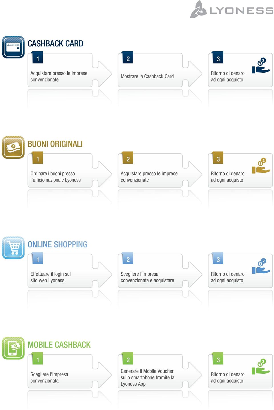 Effettuare il login sul sito web Lyoness Scegliere l'impresa convenzionata e acquistare MOBILE