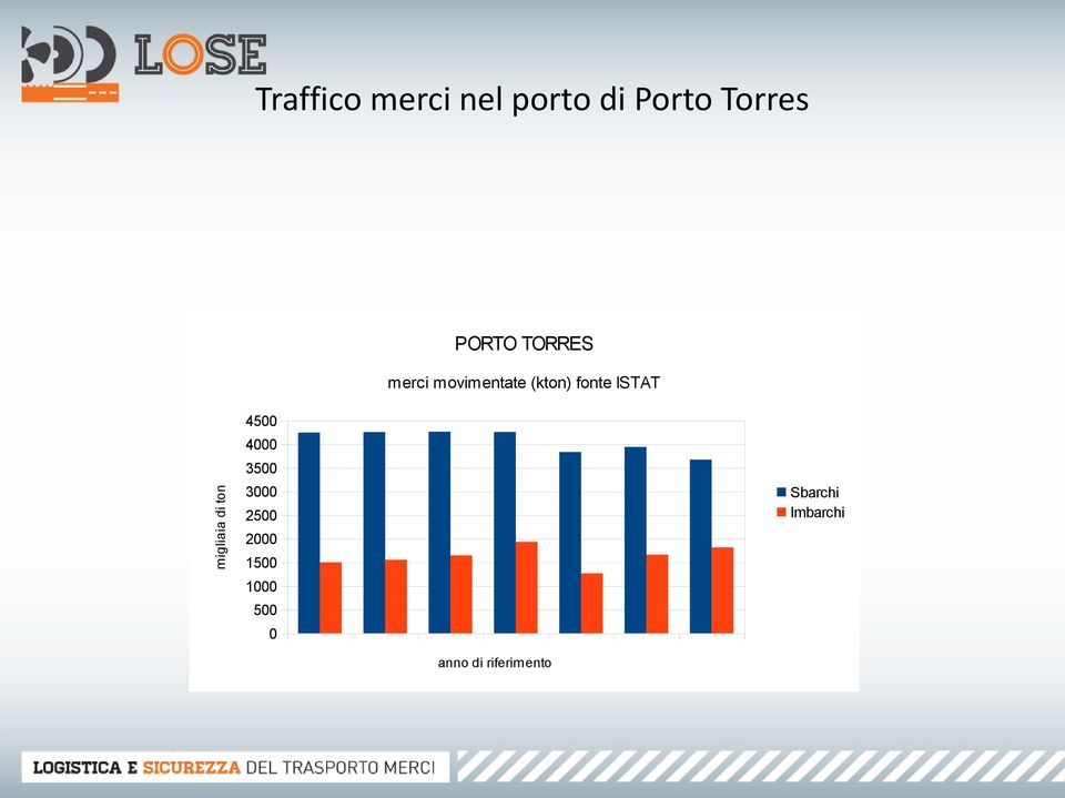 (kton) fonte ISTAT 4500 4000 3500 3000 2500