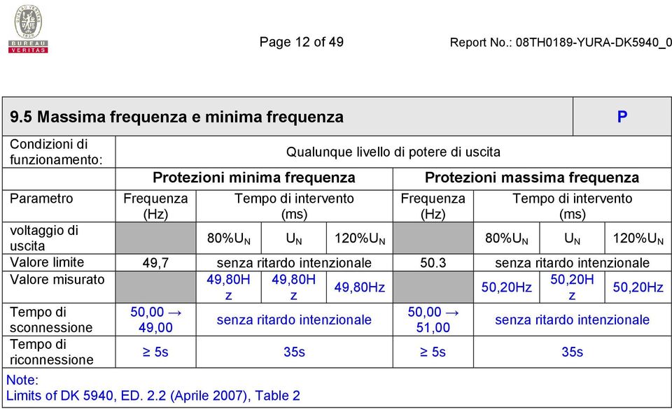 di intervento (ms) Protezioni massima frequenza Frequenza (Hz) Tempo di intervento (ms) voltaggio di 80%U uscita N U N 120%U N 80%U N U N 120%U N Valore limite 49,7