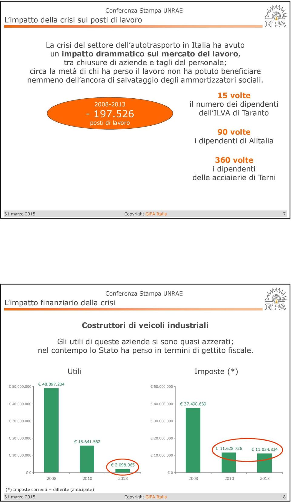 526 posti di lavoro 15 volte il numero dei dipendenti dell ILVA di Taranto 90 volte i dipendenti di Alitalia 360 volte i dipendenti delle acciaierie di Terni 7 L impatto finanziario della crisi