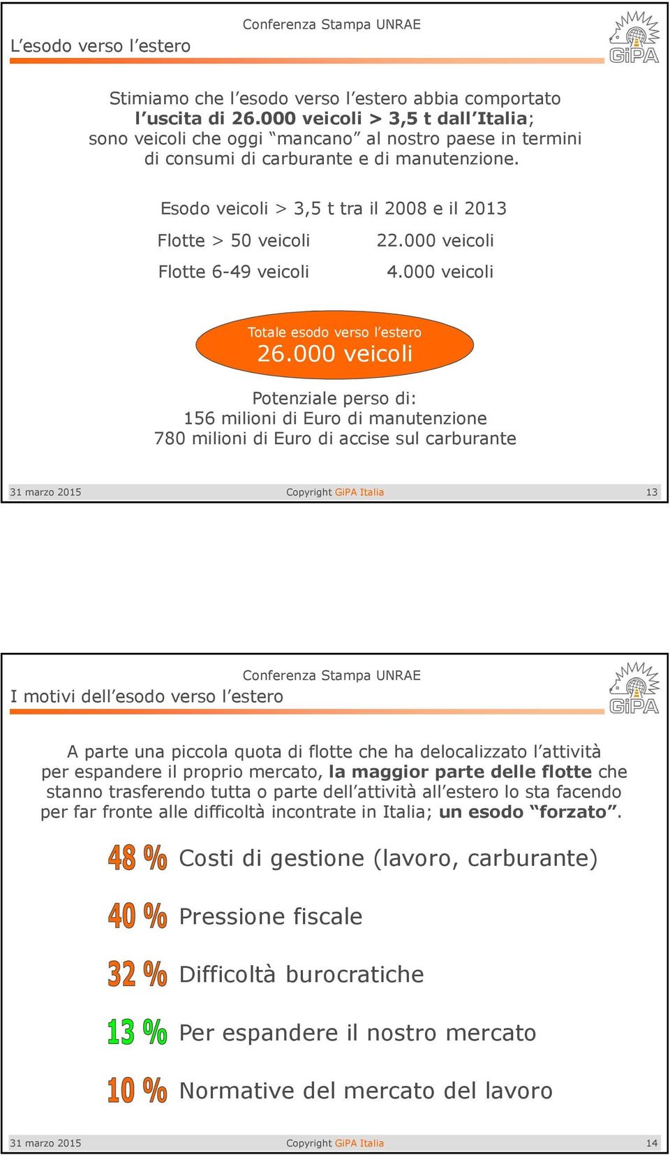 Esodo veicoli > 3,5 t tra il 2008 e il 2013 Flotte > 50 veicoli Flotte 6-49 veicoli 22.000 veicoli 4.000 veicoli Totale esodo verso l estero 26.