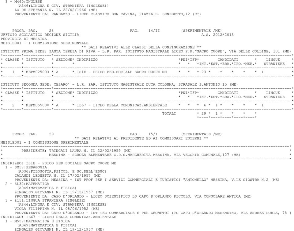 SOCIALE SACRO CUORE ME * 23 * I * ISTITUTO SECONDA SEDE: CESARO' - L.R. PAR. ISTITUTO MAGISTRALE DUCA COLONNA, STRADALE S.ANTONIO 15 (ME) * 2 * MEPM05500V * A * IB67 - LICEO DELLA COMUNICAZ.