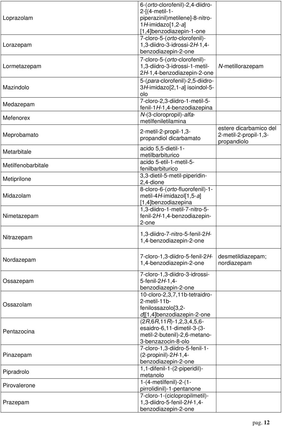 olo Medazepam 7-cloro-2,3-diidro-1-metil-5- fenil-1h-1,4-benzodiazepina Mefenorex N-(3-cloropropil)-alfametilfeniletilamina Meprobamato 2-metil-2-propil-1,3- propandiol dicarbamato estere dicarbamico