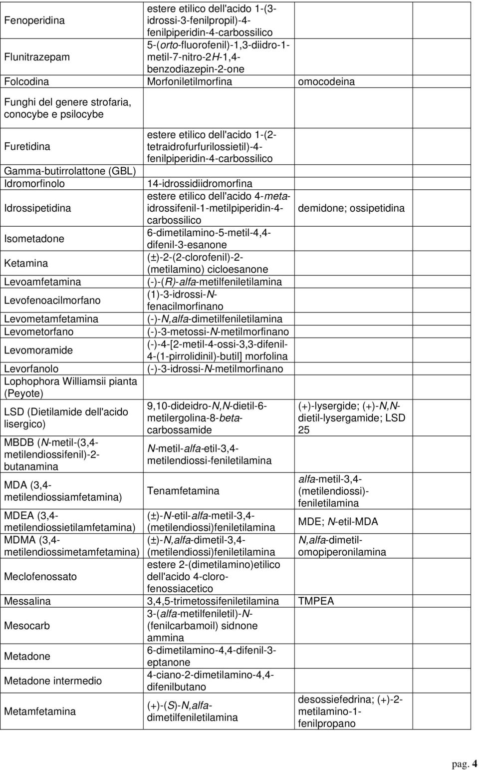 dell'acido lisergico) MBDB (N-metil-(3,4- metilendiossifenil)-2- butanamina MDA (3,4- metilendiossiamfetamina) 14-idrossidiidromorfina estere etilico dell'acido 4-meta- Idrossipetidina