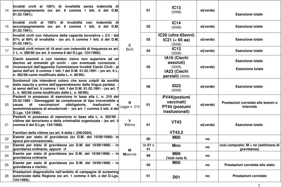 ..1991); Invalidi civili con riduzione della capacità lavorativa > 2/3 - dal 67% al 99% di invalidità - (ex art. 6 comma 1 lett. d del D.M.