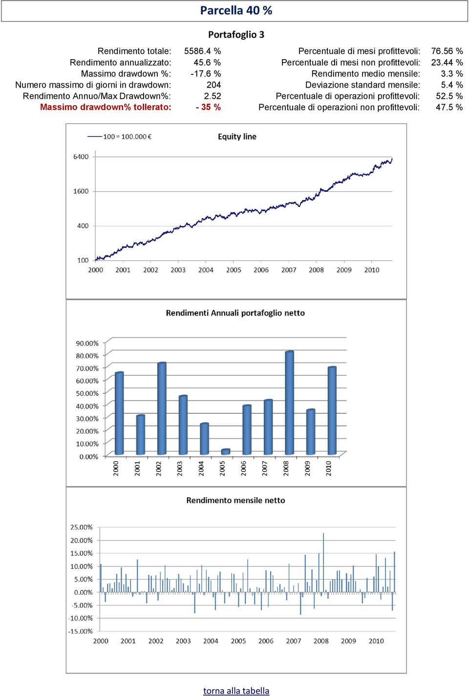 6 % Rendimento medio mensile: 3.3 % Numero massimo di giorni in drawdown: 204 Deviazione standard mensile: 5.