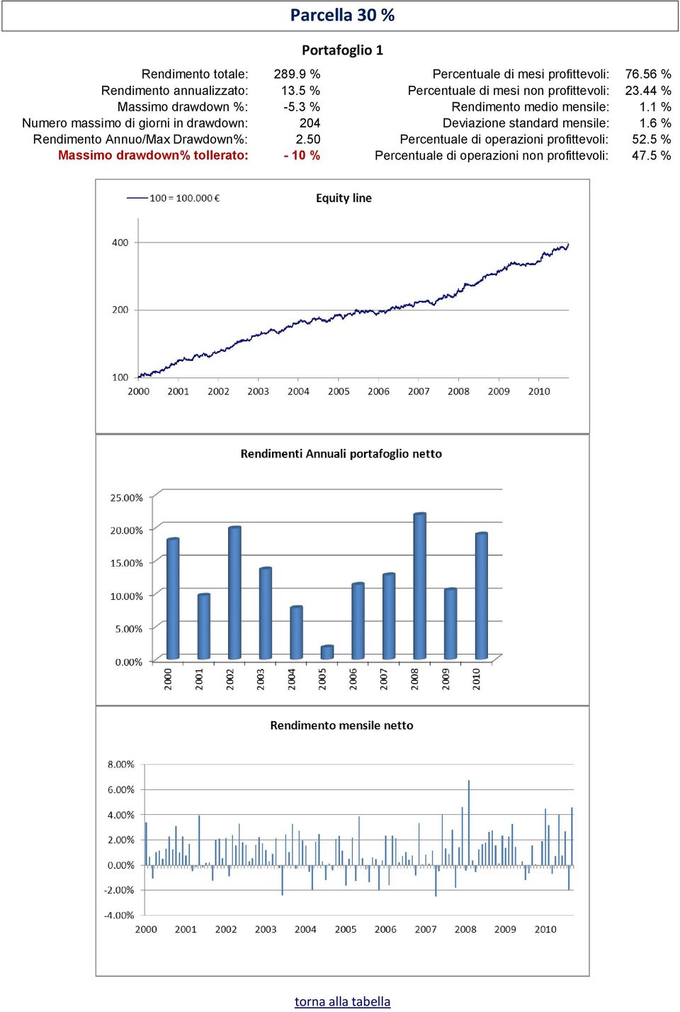 3 % Rendimento medio mensile: 1.1 % Numero massimo di giorni in drawdown: 204 Deviazione standard mensile: 1.