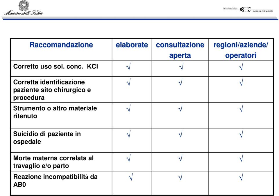 KCl Corretta identificazione paziente sito chirurgico e procedura Strumento o