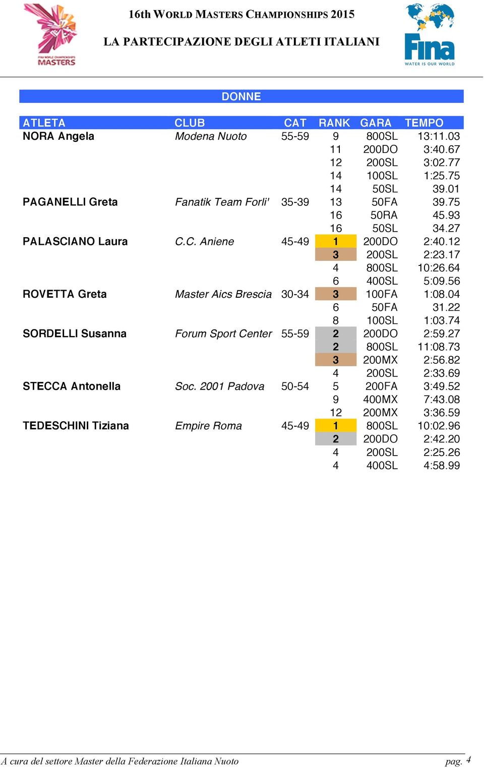 56 ROVETTA Greta Master Aics Brescia 0-4 00FA :08.04 6 50FA. 8 00SL :0.74 SORDELLI Susanna Forum Sport Center 55-59 00DO :59.7 800SL :08.7 00MX :56.8 4 00SL :.