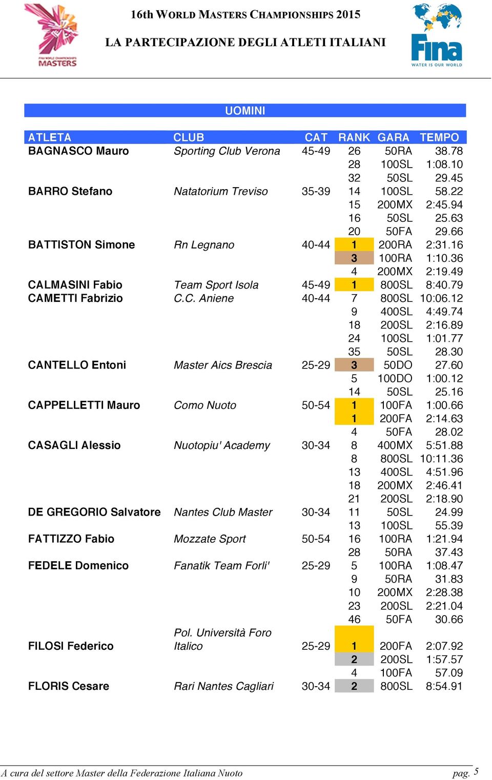 9 400SL 4:49.74 8 00SL :6.89 4 00SL :0.77 5 50SL 8.0 CANTELLO Entoni Master Aics Brescia 5-9 50DO 7.60 5 00DO :00. 4 50SL 5.6 CAPPELLETTI Mauro Como Nuoto 50-54 00FA :00.66 00FA :4.6 4 50FA 8.