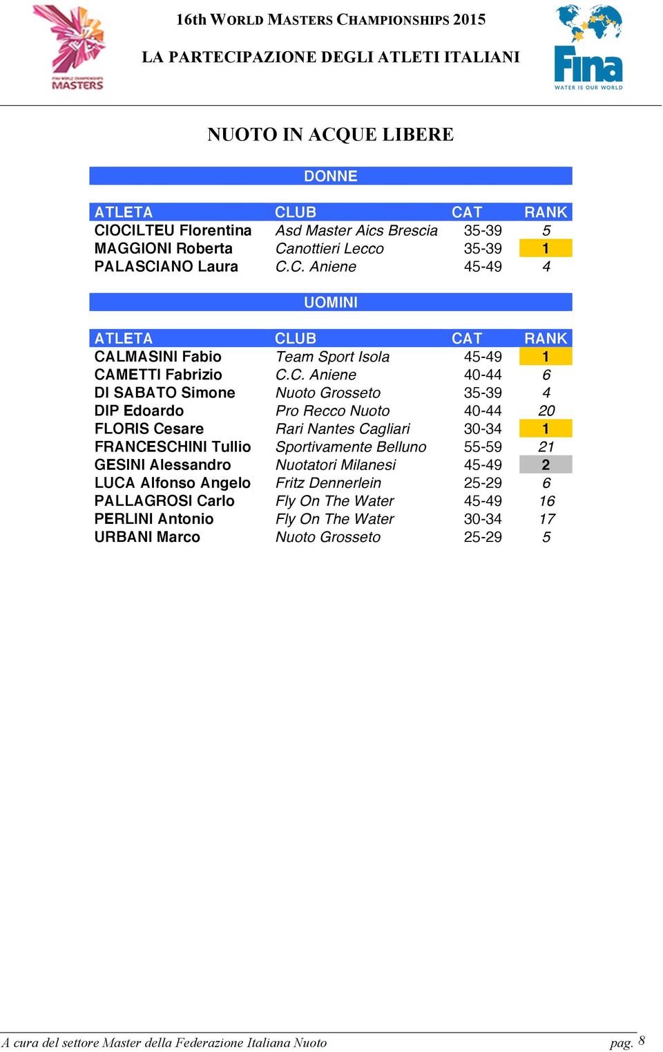 C. Aniene 45-49 4 UOMINI ATLETA CLUB CAT RANK CALMASINI Fabio Team Sport Isola 45-49 CAMETTI Fabrizio C.C. Aniene 40-44 6 DI SABATO Simone Nuoto Grosseto 5-9 4 DIP Edoardo Pro Recco