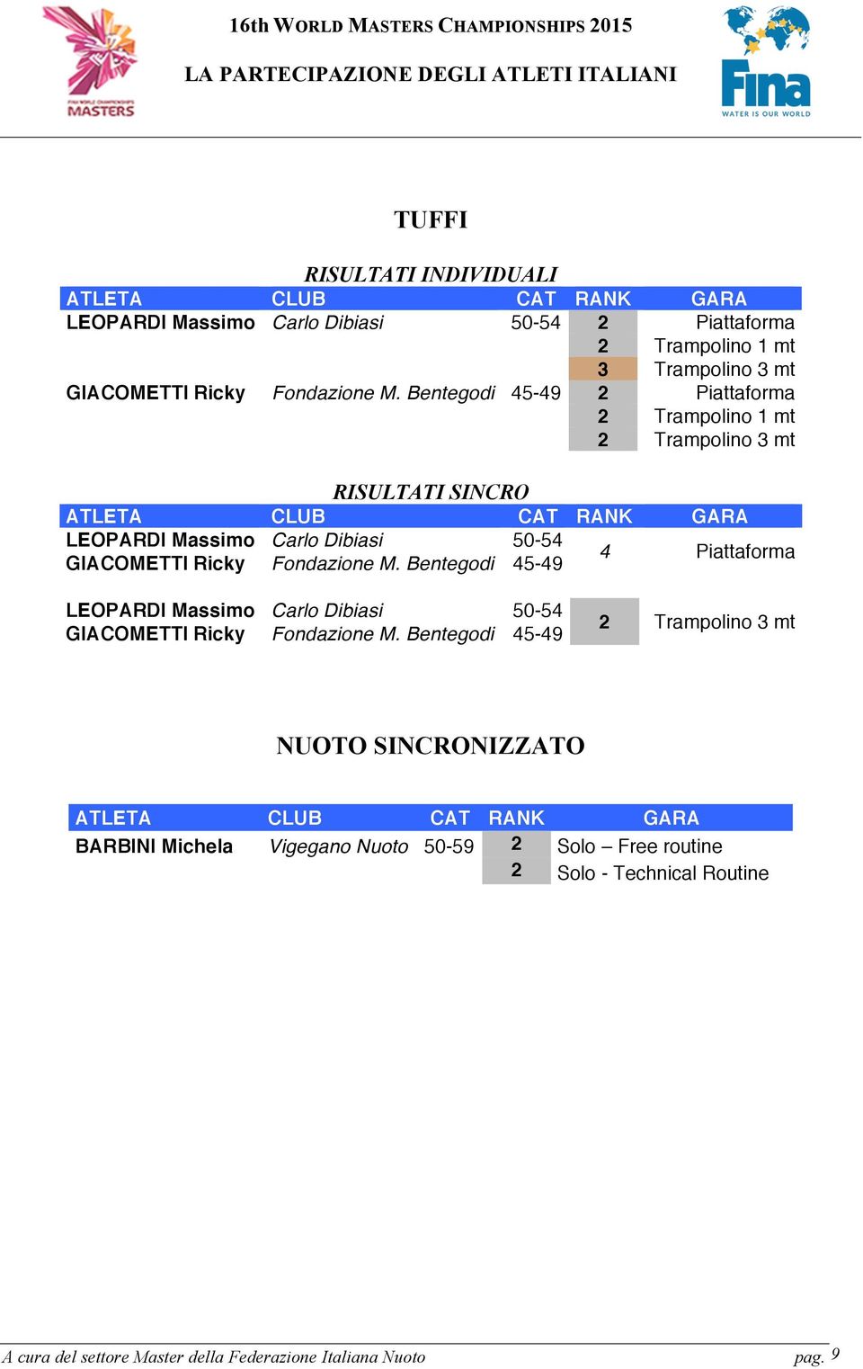 Bentegodi 45-49 Piattaforma Trampolino mt Trampolino mt RISULTATI SINCRO ATLETA CLUB CAT RANK GARA LEOPARDI Massimo Carlo Dibiasi 50-54  Bentegodi 45-49 4 Piattaforma