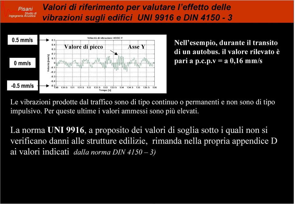 5 mm/s Le vibrazioni prodotte dal traffico sono di tipo continuo o permanenti e non sono di tipo impulsivo.