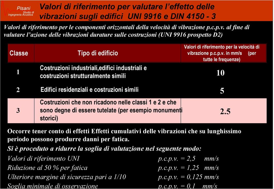 brazioni sugli edifici UNI 9916 e DIN 4150-3 Valori di riferimento per le componenti orizzontali della ve