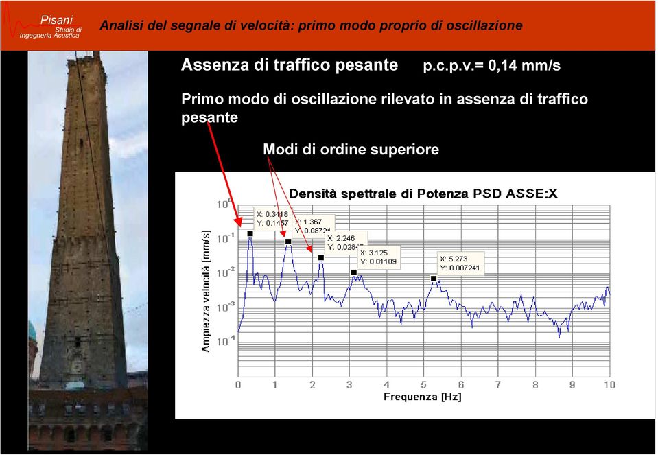 = 0,14 mm/s Primo modo di oscillazione rilevato in