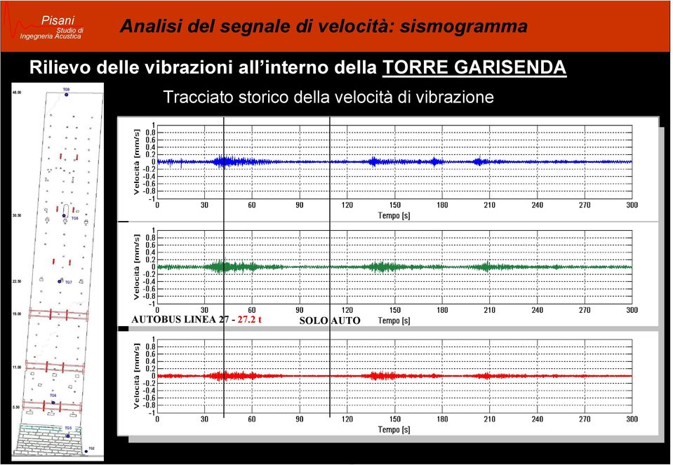 Tracciato storico della velocità di vibrazione + 30.50 TG8 + 22.