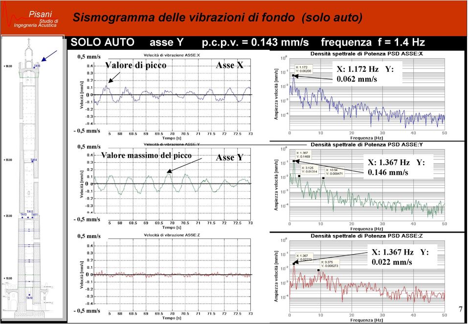 062 mm/s 0-0,5 mm/s + 55.00 TA14 0,5 mm/s Valore massimo del picco Asse Y X: 1.367 Hz Y: 0.