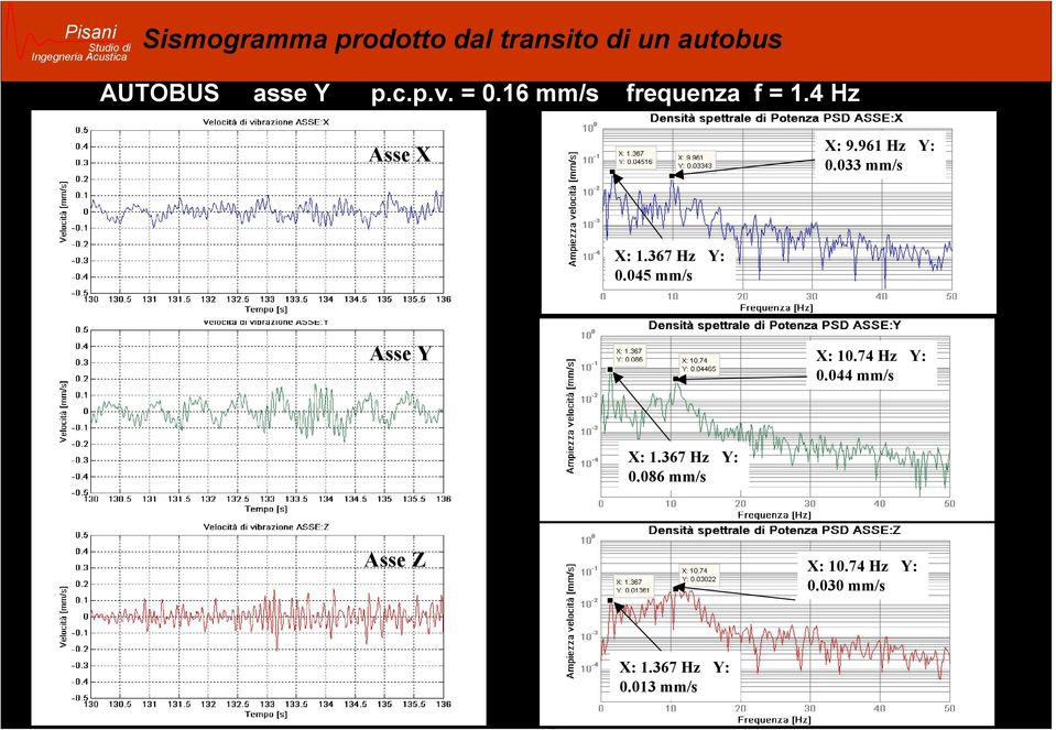 367 Hz Y: 0.045 mm/s Asse Y X: 10.74 Hz Y: 0.044 mm/s X: 1.367 Hz Y: 0.086 mm/s Asse Z X: 10.