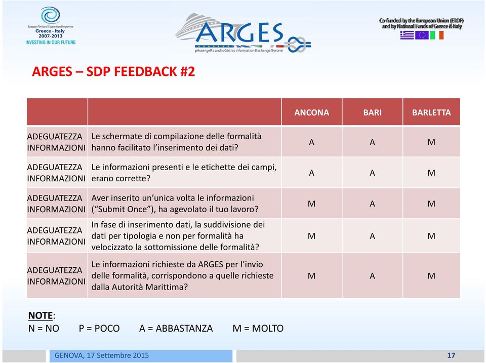 Aver inserito un unica volta le informazioni ( Submit Once ), ha agevolato il tuo lavoro?