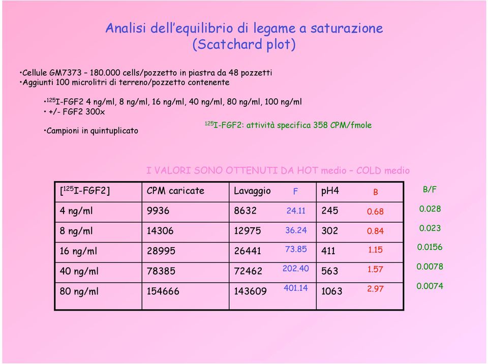 100 ng/ml +/- FGF2 300x Campioni in quintuplicato 125 I-FGF2: attività specifica 358 CPM/fmole I VALORI SONO OTTENUTI DA HOT medio COLD medio [ 125 I-FGF2] CPM