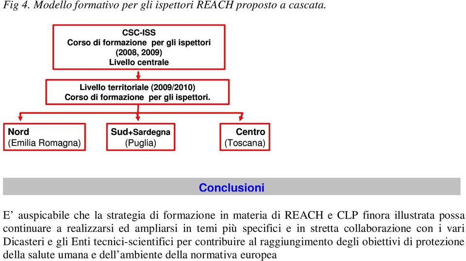 Nord (Emilia Romagna) Sud+Sardegna (Puglia) Centro (Toscana) Conclusioni E auspicabile che la strategia di formazione in materia di REACH e CLP finora illustrata