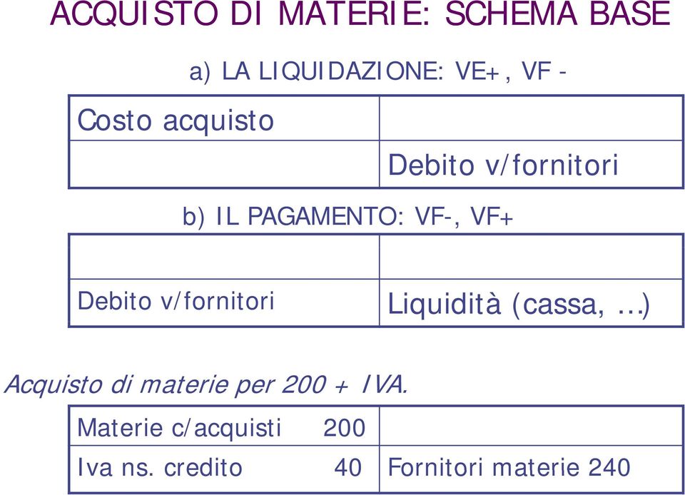 Debito v/fornitori Liquidità (cassa, ) Acquisto di materie per