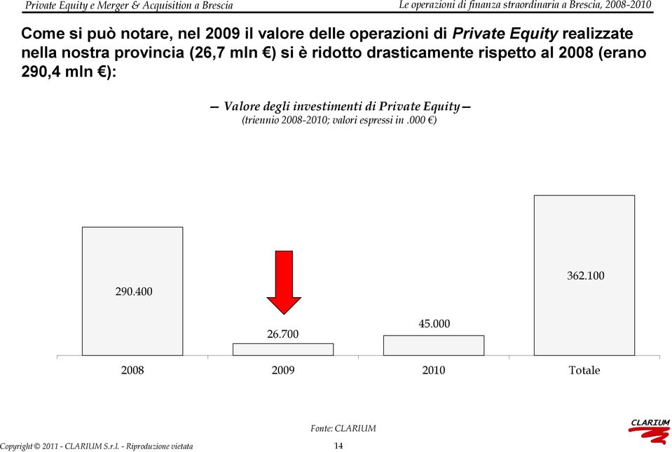 al 2008 (erano 290,4 mln ): Valore degli investimenti di Private Equity (triennio