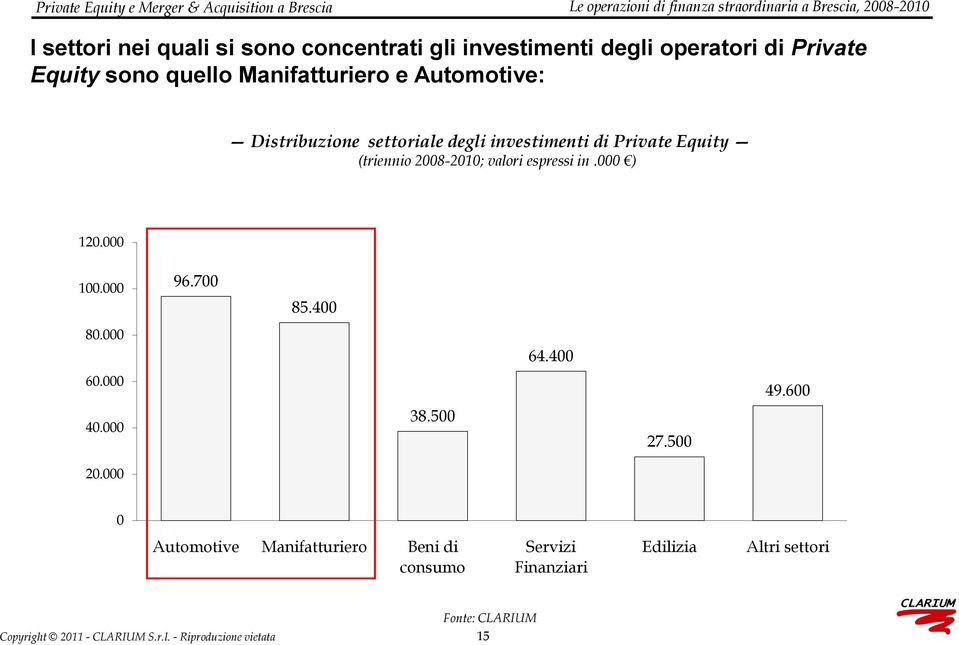 2008-2010; valori espressi in.000 ) 120.000 100.000 96.700 85.400 80.000 64.400 60.000 49.600 40.000 38.