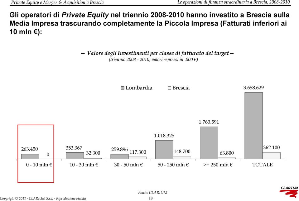 fatturato del target (triennio 2008-2010; valori espressi in.000 ) Lombardia Brescia 3.658.629 1.763.591 1.018.