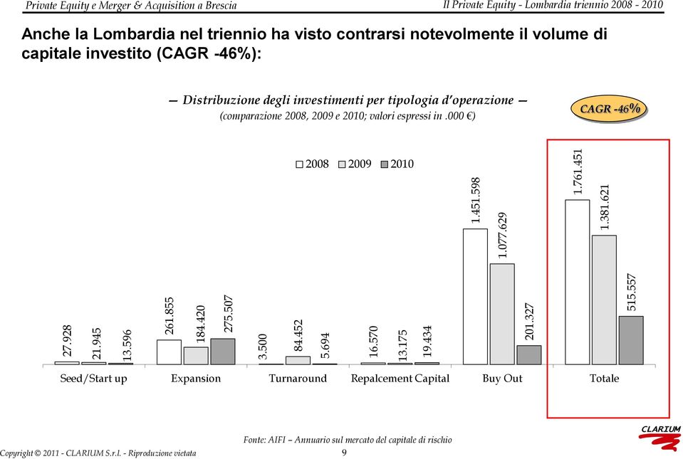 notevolmente il volume di capitale investito (CAGR -46%): Distribuzione degli investimenti per tipologia d operazione (comparazione 2008, 2009 e 2010;