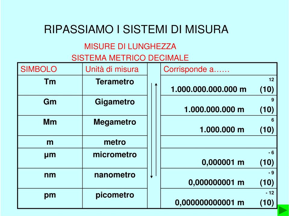 000.000.000 m (10) 6 Mm Megametro 1.000.000 m (10) m metro μm micrometro -6 0,000001