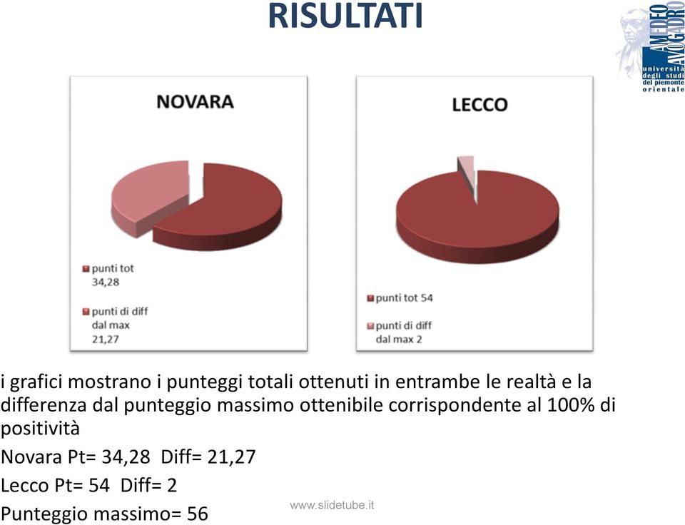 ottenibile corrispondente al 100% di positività Novara Pt=