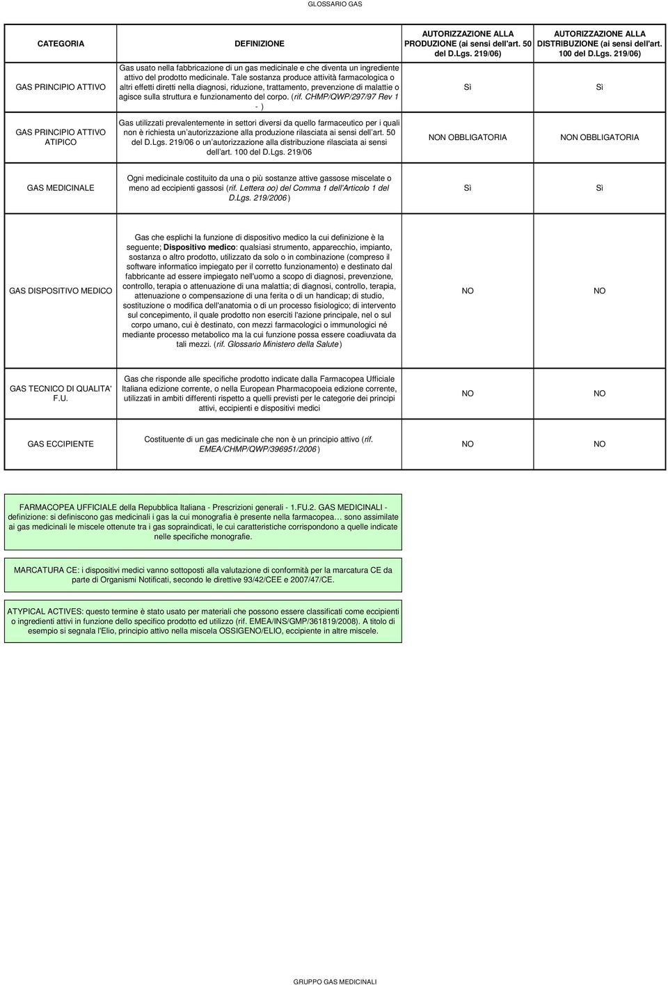 CHMP/QWP/297/97 Rev 1 - ) AUTORIZZAZIONE ALLA PRODUZIONE (ai sensi dell'art. 50 del D.Lgs.