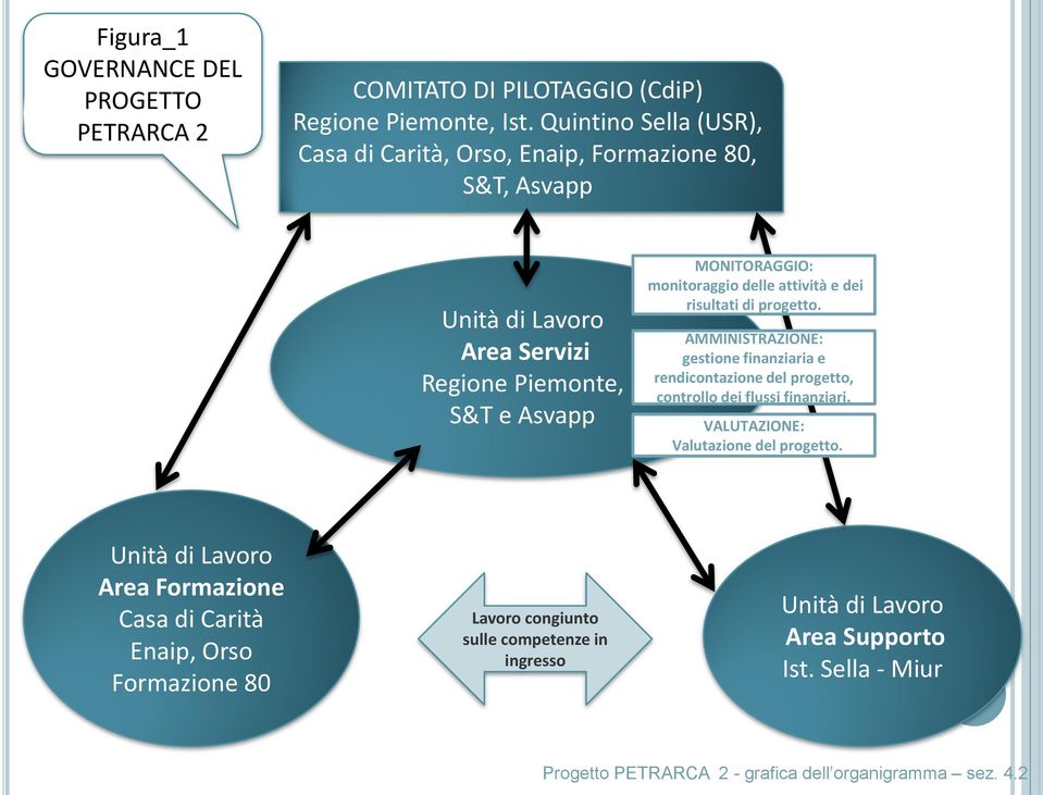 delle attività e dei risultati di progetto. AMMINISTRAZIONE: gestione finanziaria e rendicontazione del progetto, controllo dei flussi finanziari.