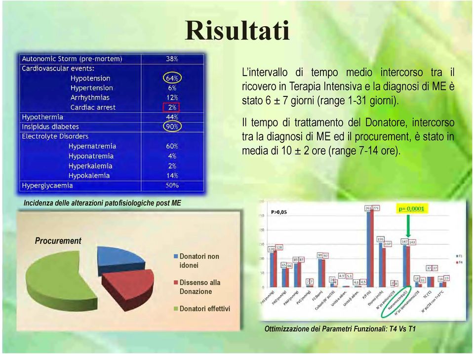 Il tempo di trattamento del Donatore, intercorso tra la diagnosi di ME ed il procurement, è stato in media di 10 ±