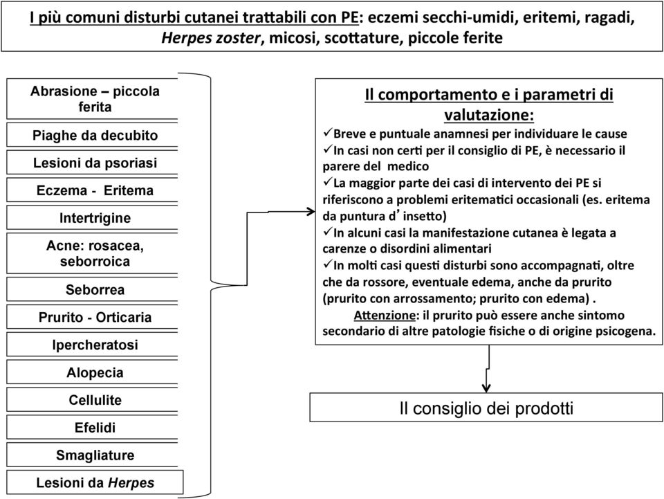 ü In casi non cer? per il consiglio di PE, è necessario il parere del medico ü La maggior parte dei casi di intervento dei PE si riferiscono a problemi eritema?ci occasionali (es.