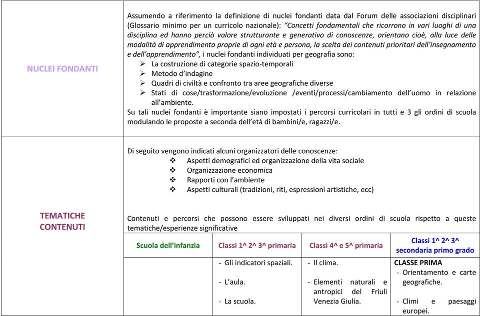 scelta dei contenuti prioritari dell insegnamento e dell apprendimento, i nuclei fondanti individuati per geografia sono: La costruzione di categorie spazio-temporali Metodo d indagine Quadri di