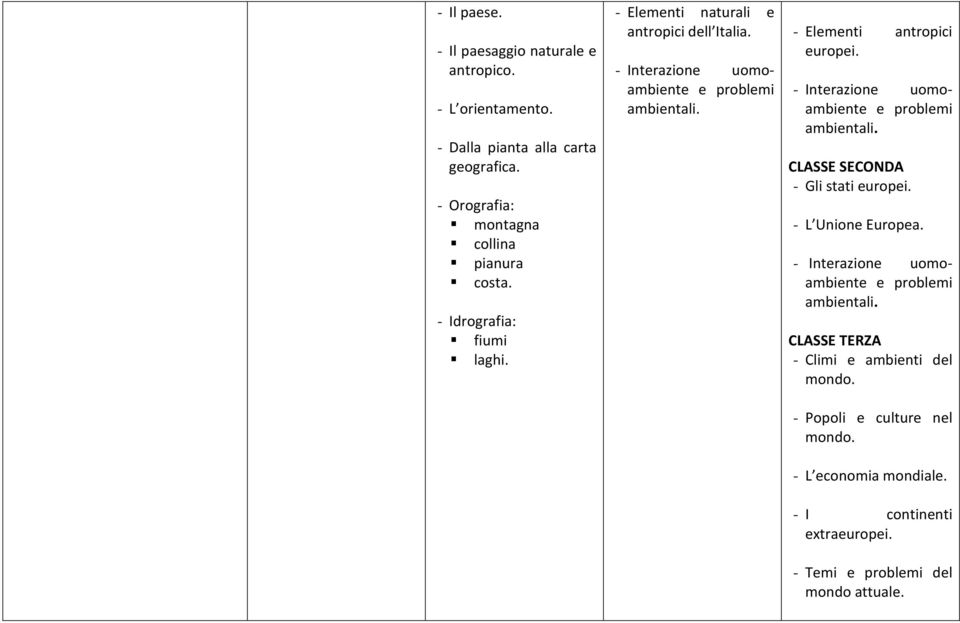 - Interazione uomoambiente e problemi ambientali. CLASSE SECONDA - Gli stati europei. - L Unione Europea. - Interazione uomoambiente e problemi ambientali.