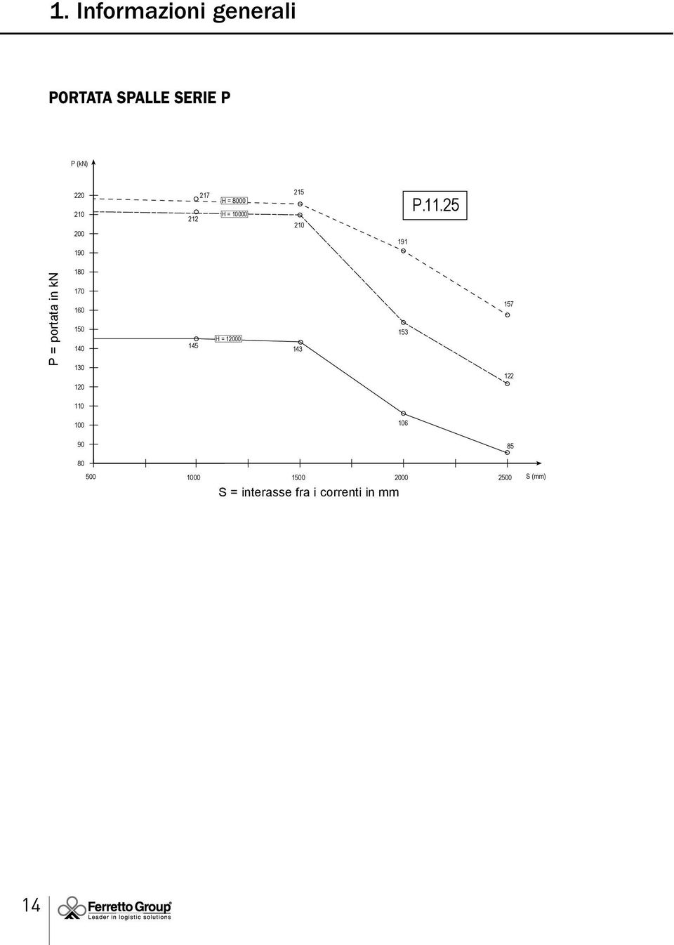 25 190 P = portata in kn 180 170 160 150 140 130 145 H = 12000 143 153