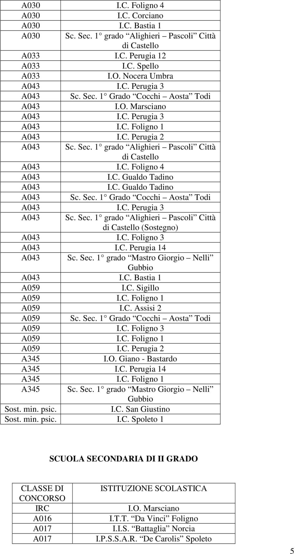 Sec. 1 grado Alighieri Pascoli Città di Castello (Sostegno) A043 I.C. Foligno 3 A043 A043 Sc. Sec. 1 grado Mastro Giorgio Nelli Gubbio A043 I.C. Bastia 1 A059 I.C. Sigillo A059 I.C. Foligno 1 A059 I.