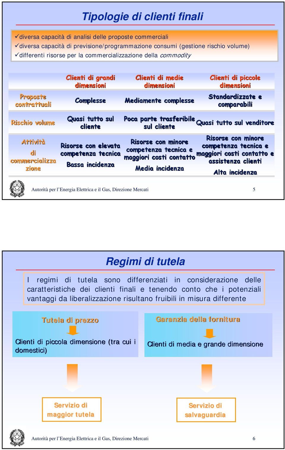 comparabili Rischio volume Attività di commercializza zione Quasi tutto sul cliente Risorse con elevata competenza tecnica Bassa incidenza Poca parte trasferibile Quasi tutto sul venditore sul