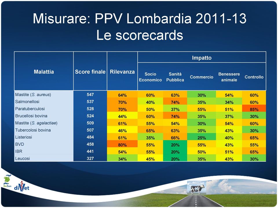 aureus) 547 64% 60% 63% 30% 54% 60% Salmonellosi 537 70% 40% 74% 35% 34% 60% Paratuberculosi 528 70% 50% 37% 55% 51% 85% Brucellosi bovina 524