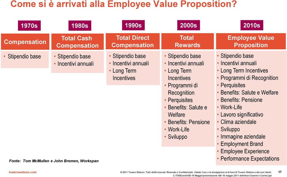 Rewards Employee Value Proposition Stipendio base Incentivi annuali Long Term Incentives Stipendio base Incentivi annuali Long Term Incentives Programmi di Recognition Perquisites Benefits: